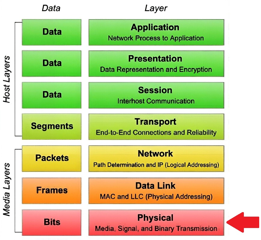 7-layer OSI stack
